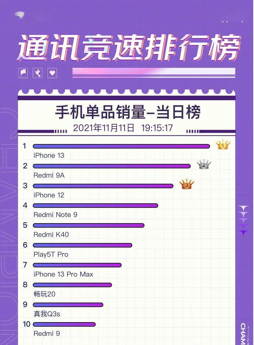 双11手机销量排行：哪些手机成为销量冠军？