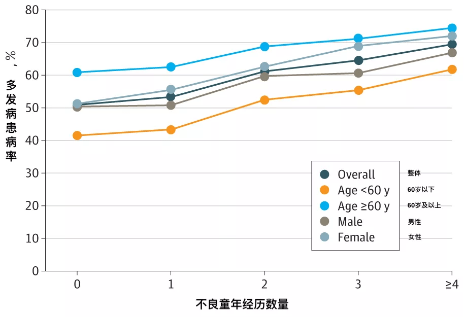 经历|上万人数据揭示：童年不幸，更易患病