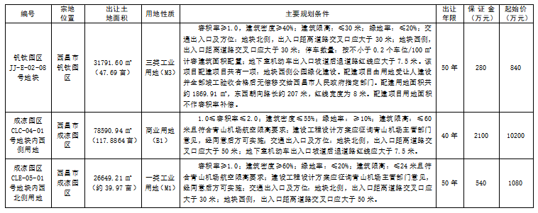 出讓公告丨釩鈦成涼園區三宗地塊國有建設用地使用權掛牌出讓