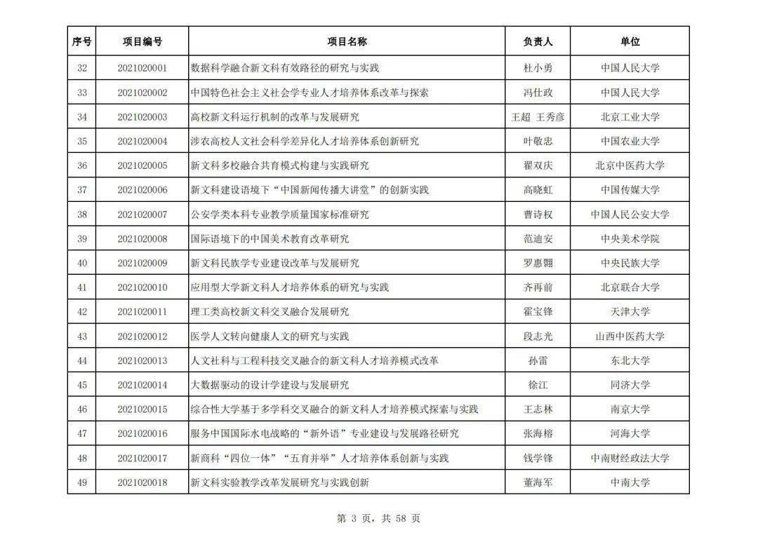 社会科学|教育部公布首批“新文科”立项名单，394所高校项目入选，这所高校数量最多！