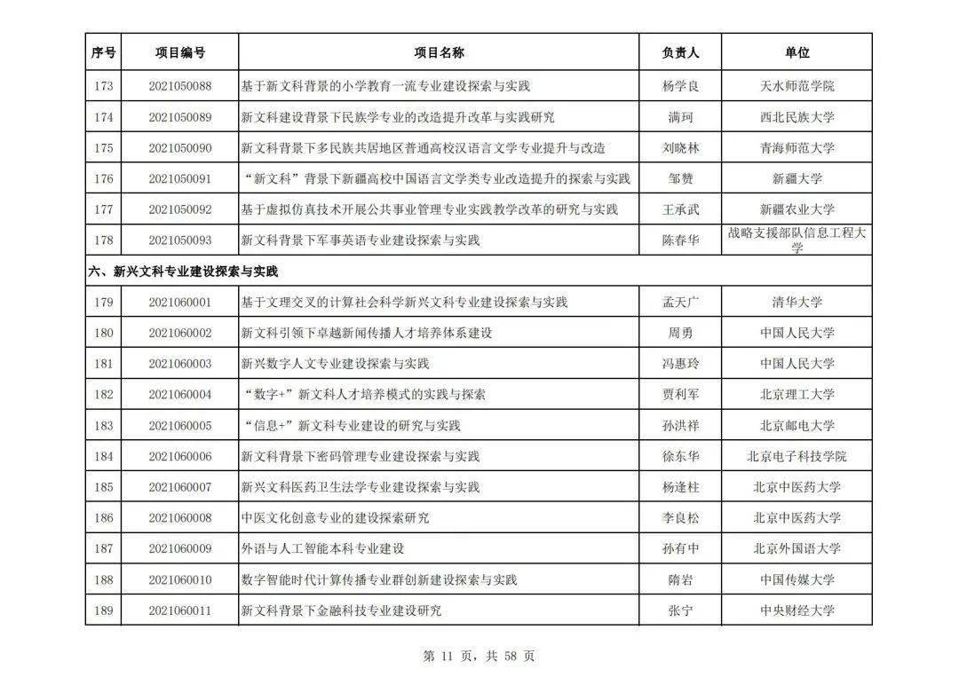 社会科学|教育部公布首批“新文科”立项名单，394所高校项目入选，这所高校数量最多！