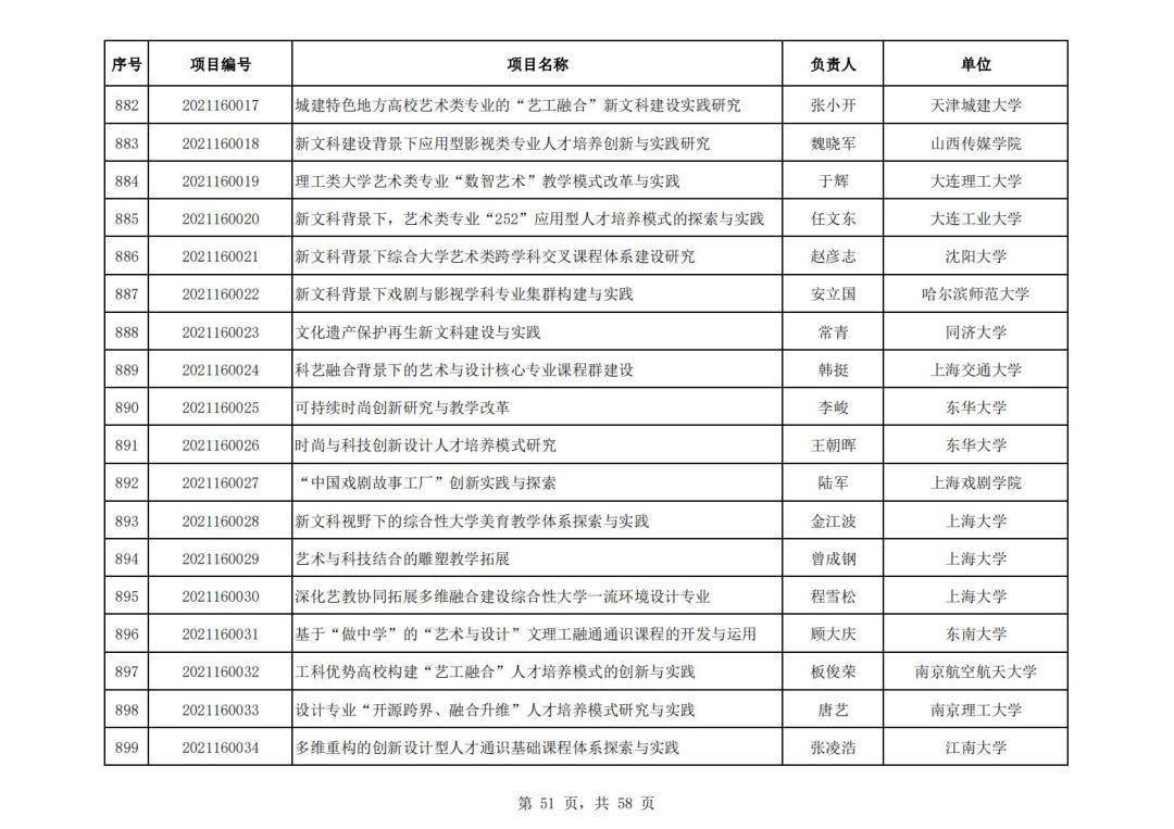 社会科学|教育部公布首批“新文科”立项名单，394所高校项目入选，这所高校数量最多！