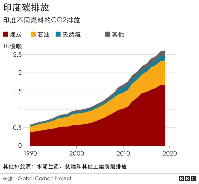 虽然印度总理莫迪承诺,至2030年,要将非化石燃料能源发电量提高至500