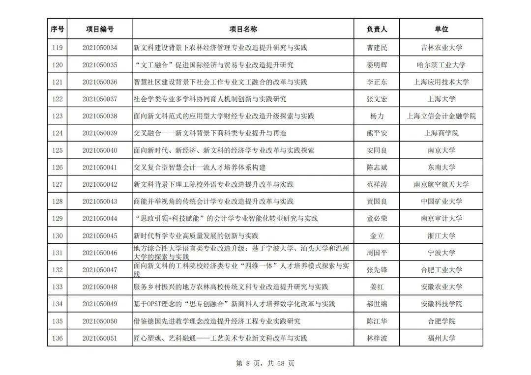 社会科学|教育部公布首批“新文科”立项名单，394所高校项目入选，这所高校数量最多！