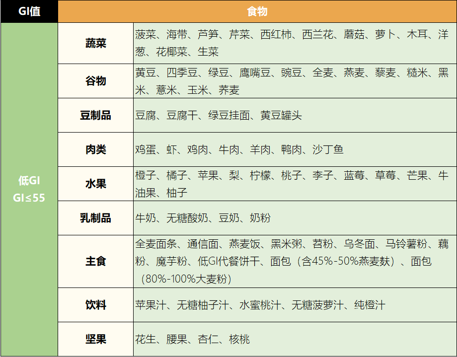 【科普】低gi≠低热量!减肥人士推崇的低gi饮食,你了解多少?