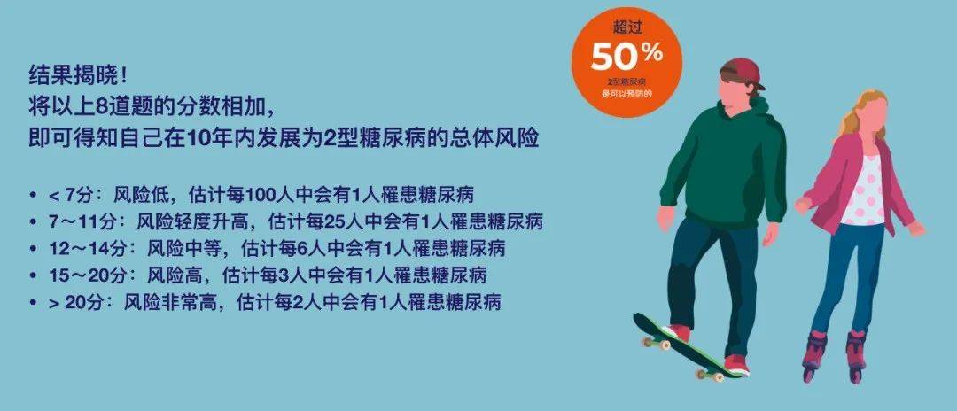 未来|@所有人,5个问答、1个测试,来测测未来10年您患糖尿病的风险有多高?