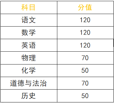 分数线|期中每科考多少分，才能稳上重点高中？看完吓惨了！