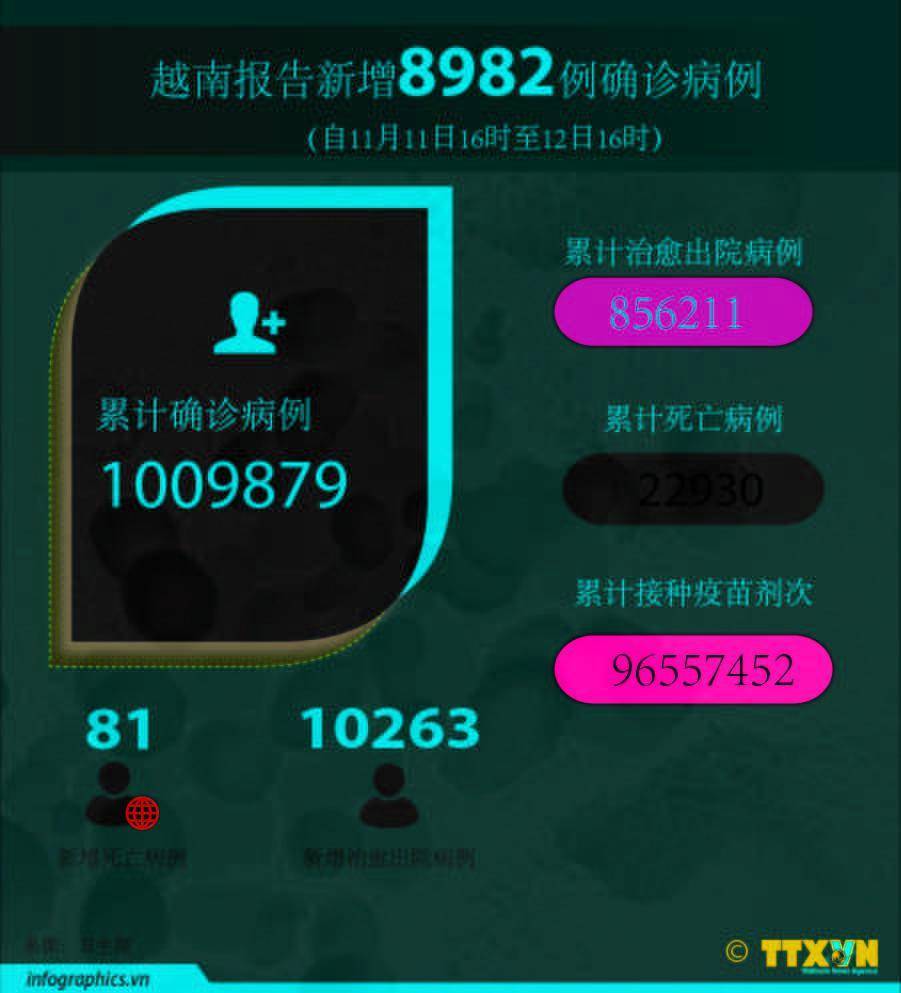 报告|越南56省市新增确诊8982例，第四波疫情报告已破百万例