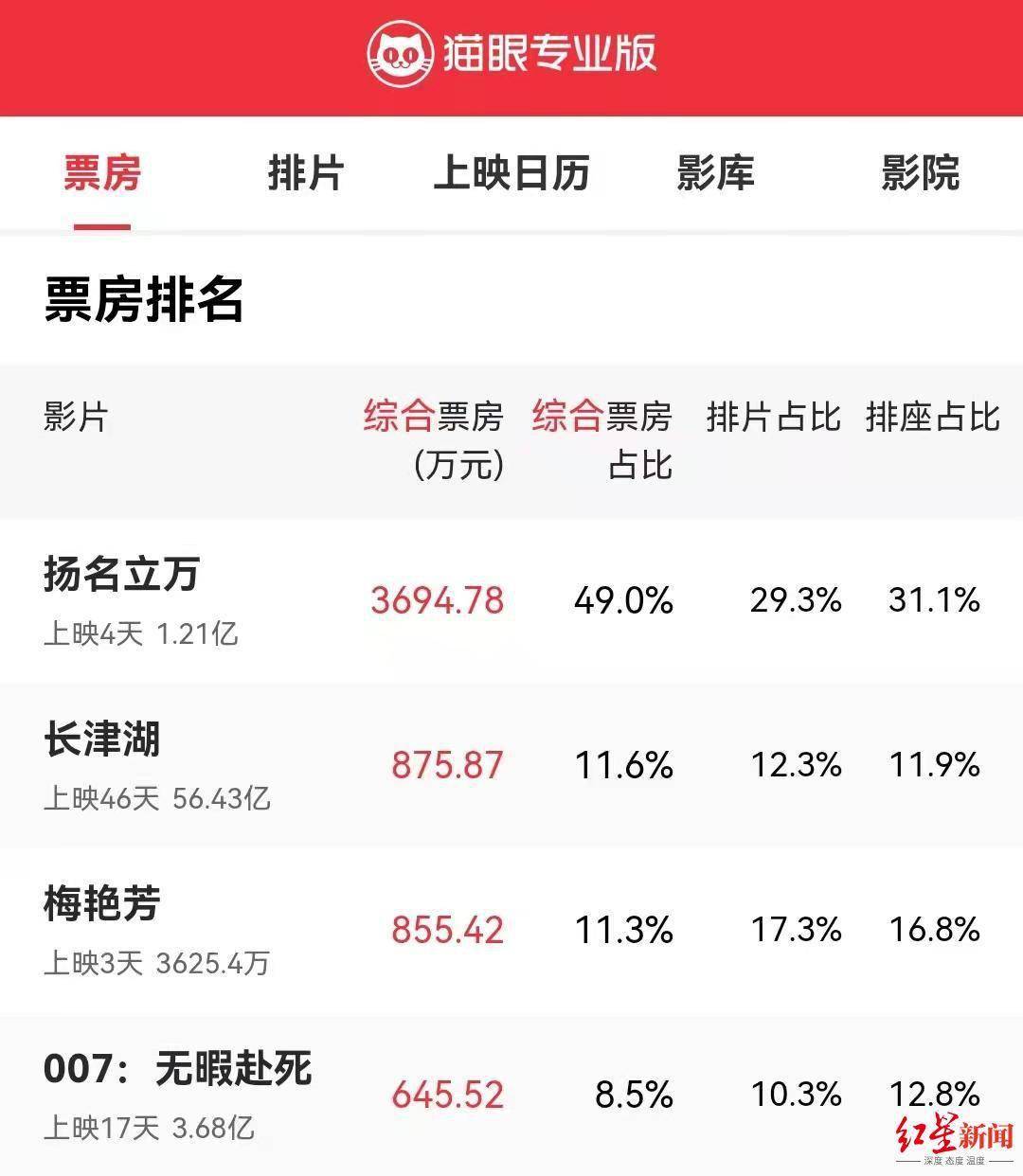 捷径|四天票房破亿！韩寒监制《扬名立万》或成十一月影市黑马