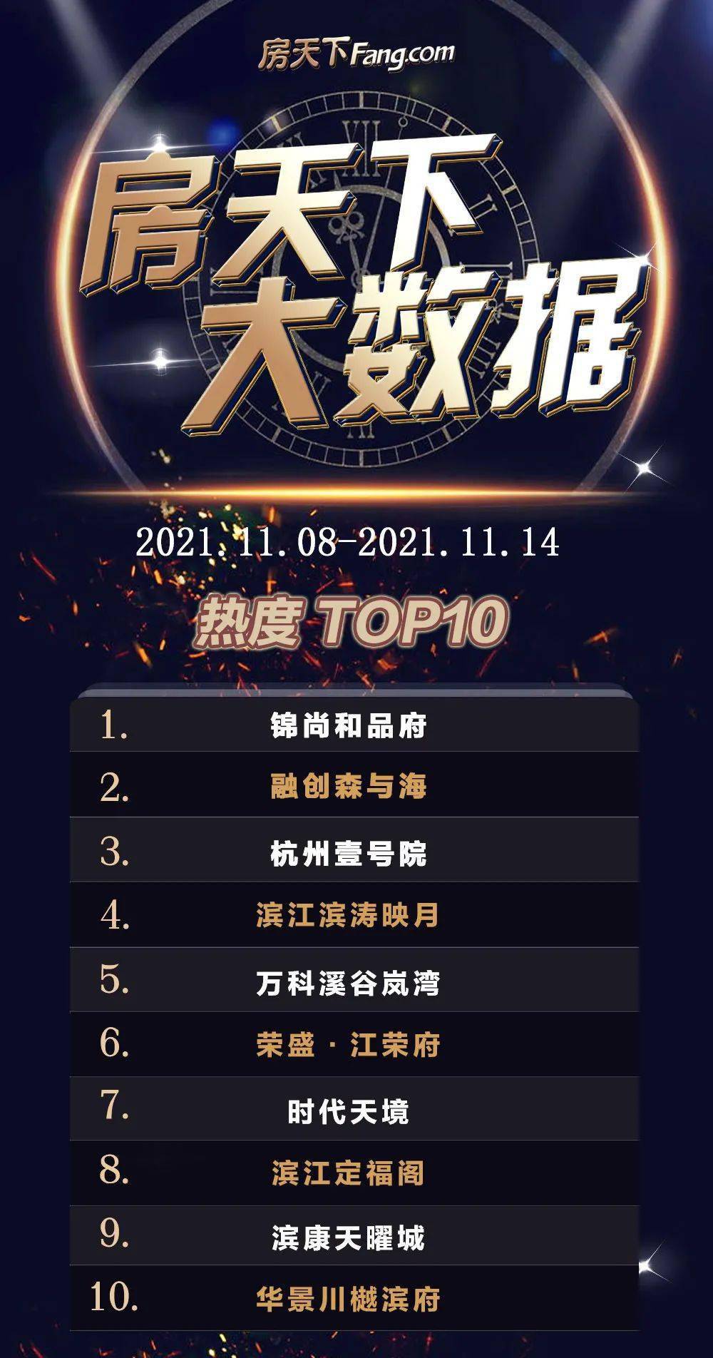 上周关注度top10 | 和品冲到榜一！