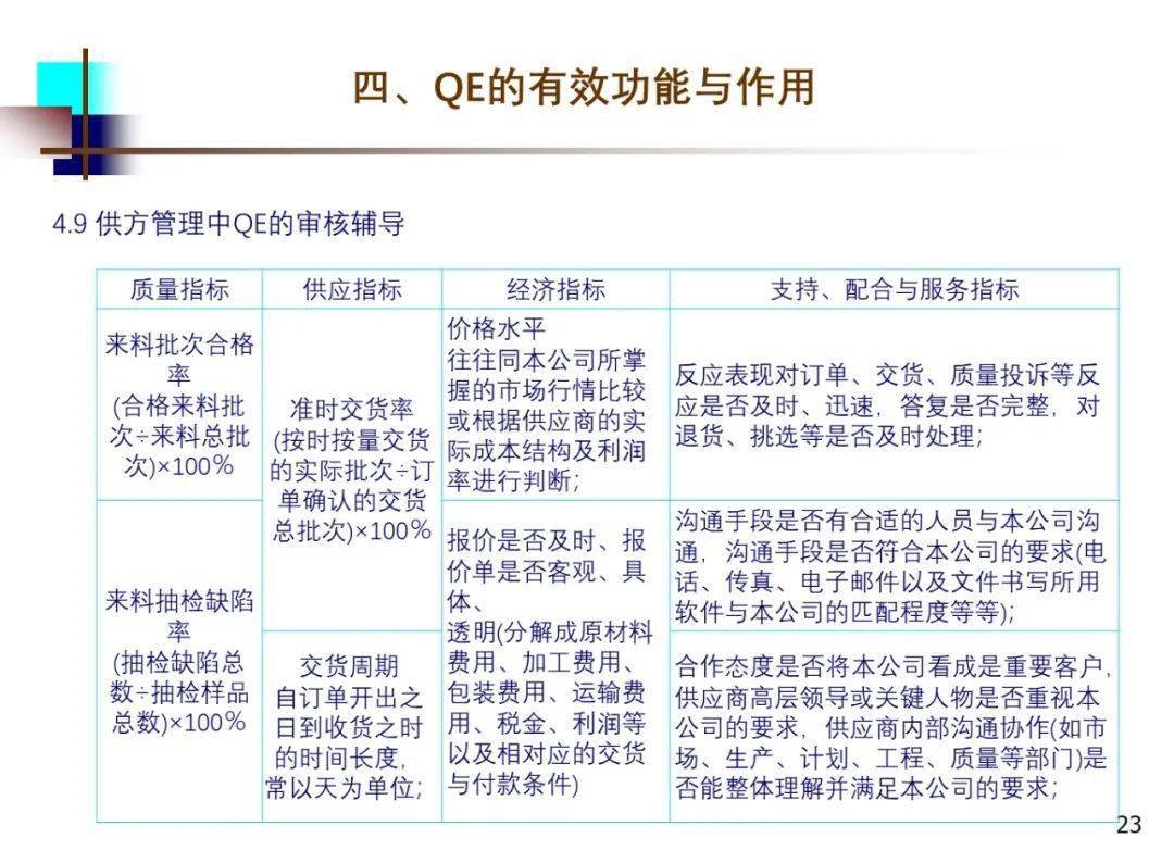 质量工程师（qe），要懂得真不少！（ppt，仅供参考！）