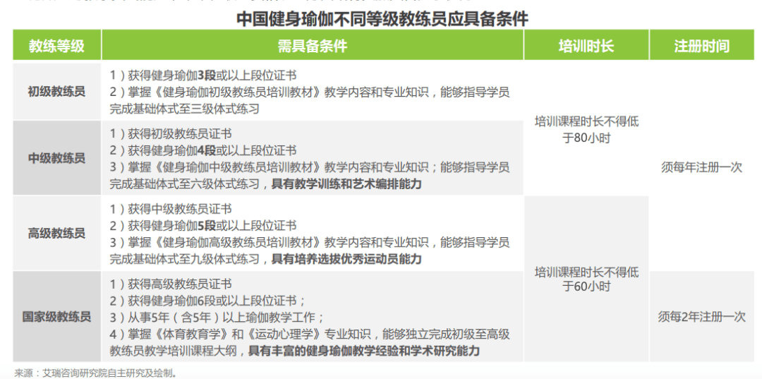 市场|7000万泛用户、500亿市场，瑜伽成为中国女性第二大运动