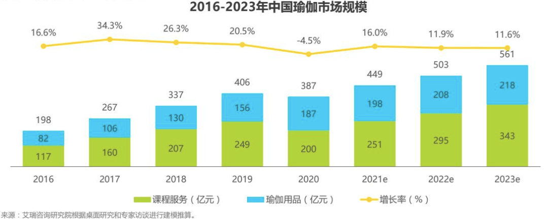 市场|7000万泛用户、500亿市场，瑜伽成为中国女性第二大运动