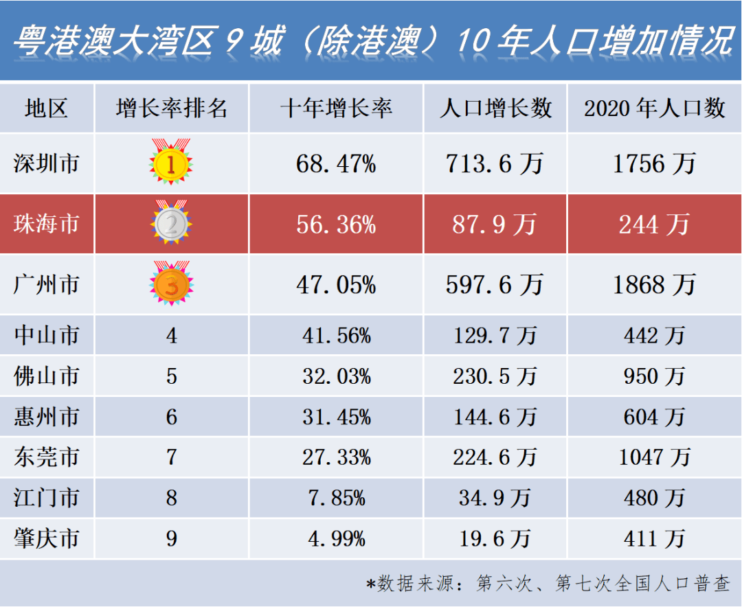 在已公佈的2018年,2019年常住人口增速中,珠海已超過深圳,蟬聯全省第