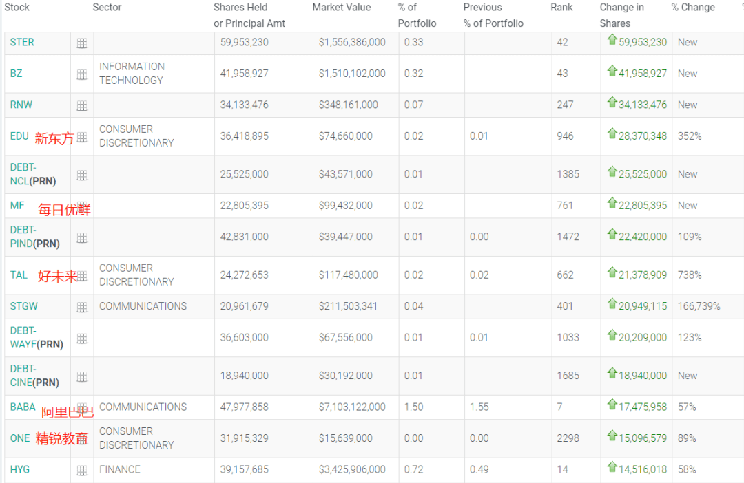 机构|顶流机构逆势抄底教育股，啥信号？