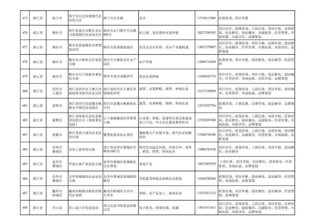 2210个农业农村部公布全国农村创业园区基地目录2021