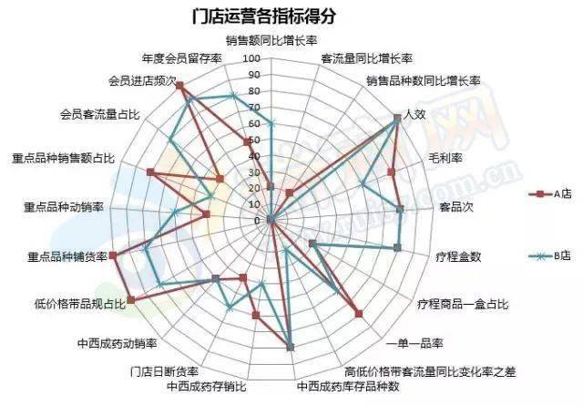 几组核心指标判断门店经营状况识别员工业务能力