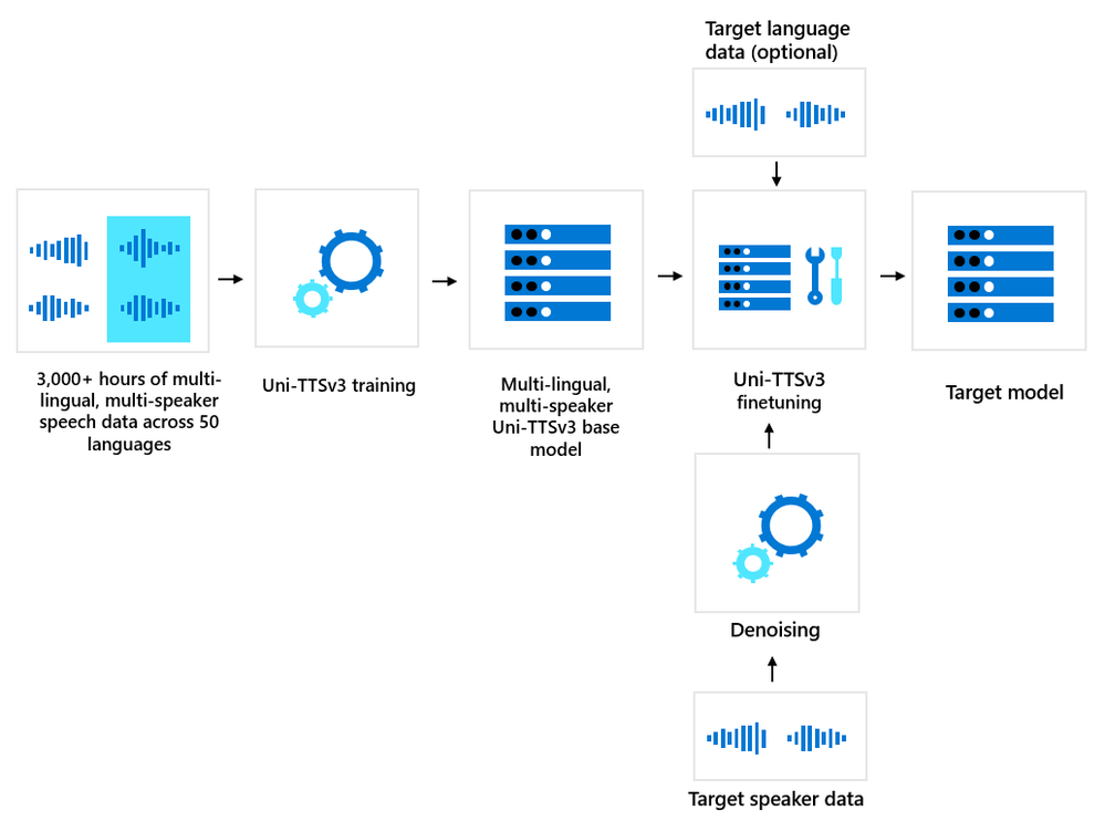 微软发布最新语音合成模型Uni-TTSv3