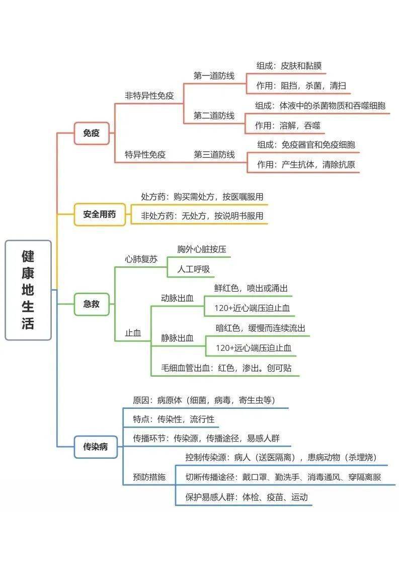 了然|初中生物全册思维导图总结，所有必考点一目 了然！