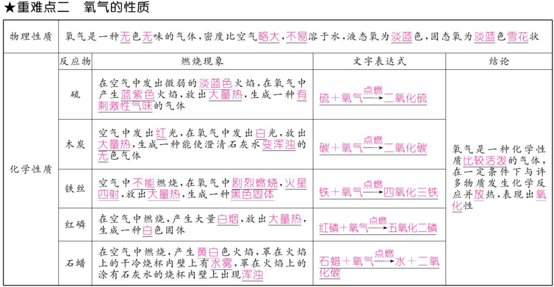 资料|初中化学上册1-7单元重难点知识总结（高清表格版）