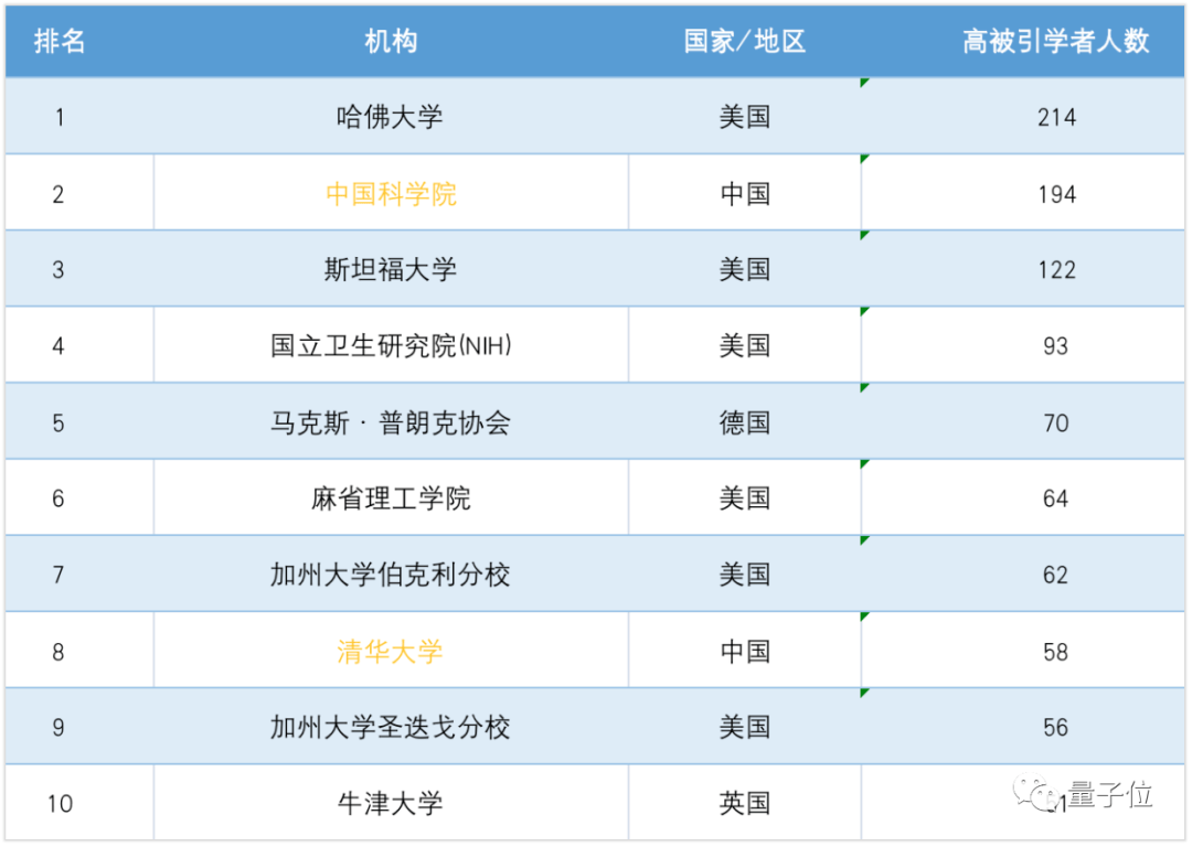2021全球高被引学者榜单出炉：中科院蝉联第二南京工业大学超过武大北航