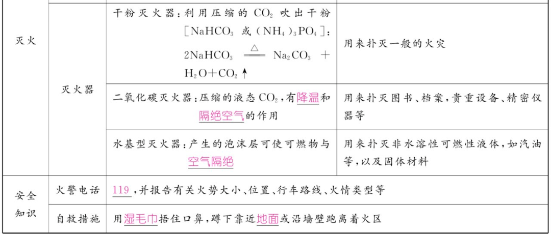 资料|初中化学上册1-7单元重难点知识总结（高清表格版）