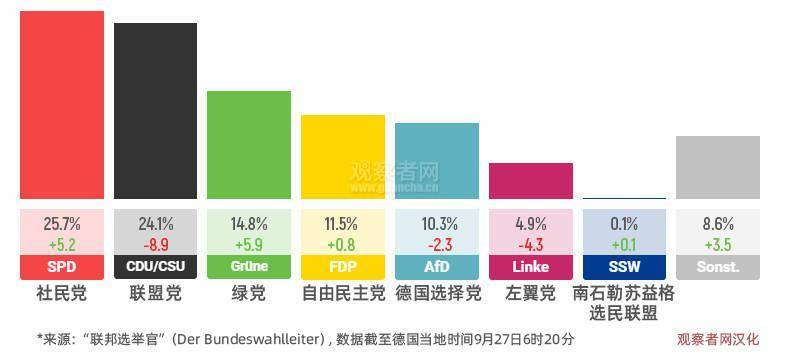 德国选择党在2021年德国联邦议院选举中获得10.