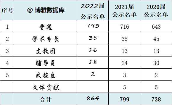 中国农业大学2022届保研率27