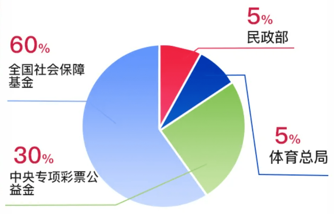 公益福彩彩票资金您知多少