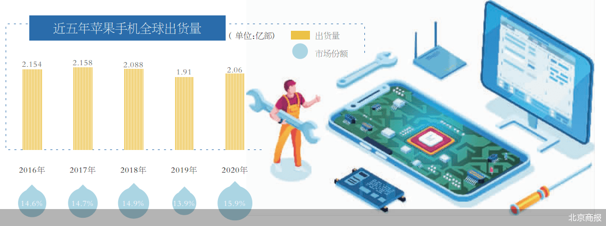 iPhone坏了自己修？