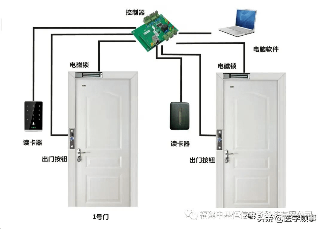 联网门禁的优点:通过和计算机服务器进行通讯,通过安装在计算上的门禁