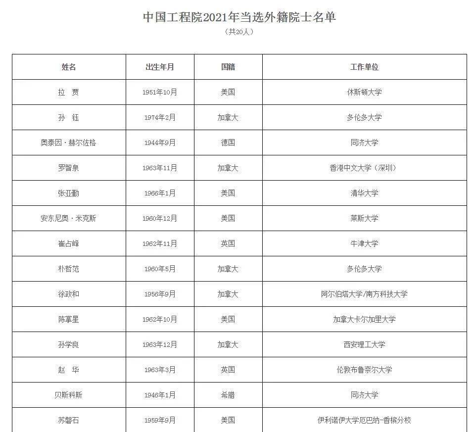 2021年院士增选名单公布！最小年龄45岁