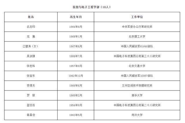 中国科学院、中国工程院公布2021年院士增选名单