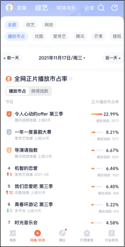 灯塔专业版推出剧综“正片播放市占率”，统一网播数据度量体系
