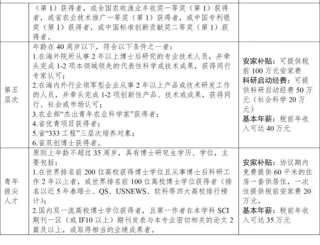 工作经历的高层次科研人才。江苏省农业科学院“紫金人才”条件及待遇表其他待遇和支持条件可面议。欢迎学术