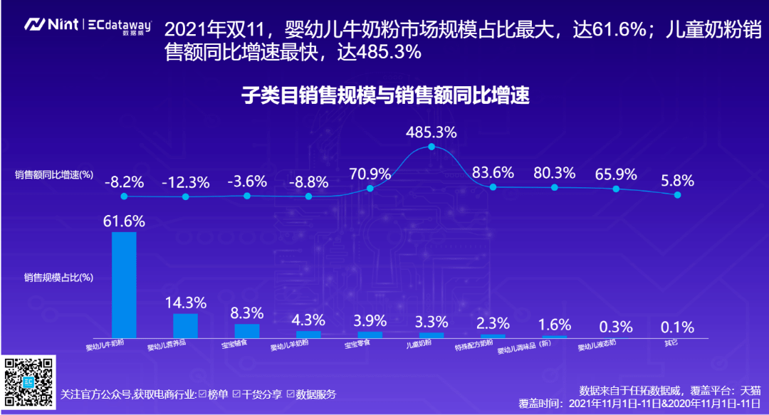 食品|品牌第一！店铺第一！单品第一！“双11”母婴食品全复盘来了