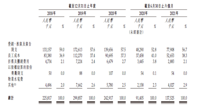 牙博士报告期内销售及分销开支明细