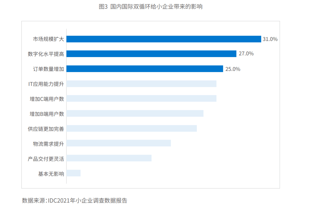 ai,5g,工业互联网等新技术也在提供更佳的技术底座,小企业的市场规模