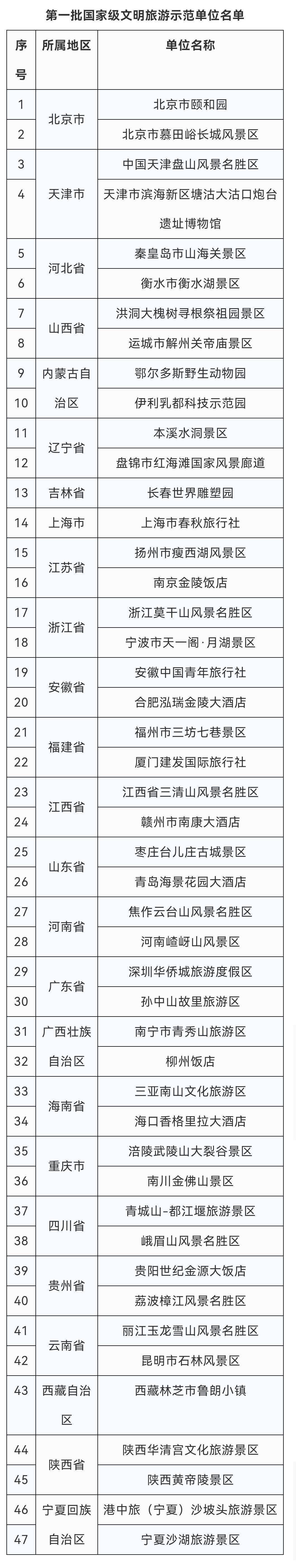 公示|第一批国家级文明旅游示范单位公布 快来看你家上榜了吗