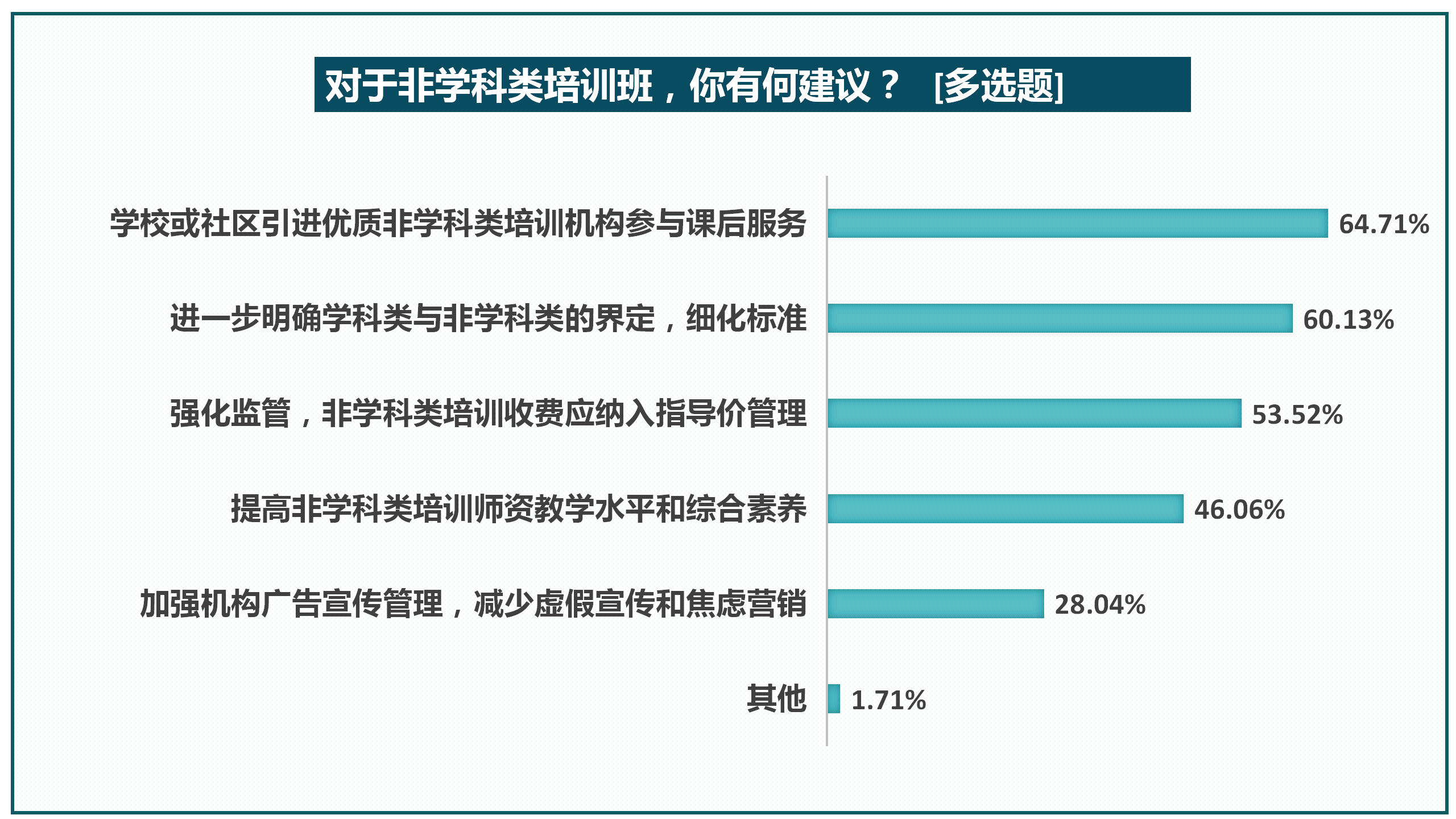 教育|“双减”后八成受访家长给孩子报兴趣班，师资水平受关注