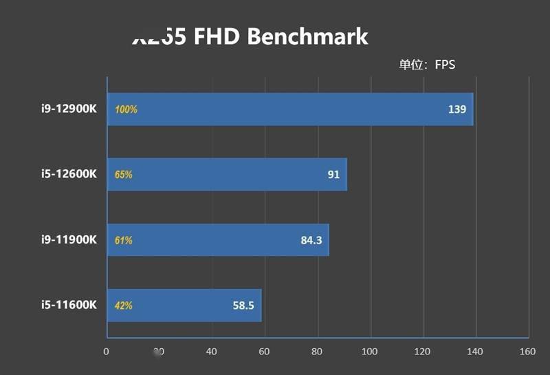 不只是顶级游戏处理器！12代酷睿生产力测试：能效核心显神威