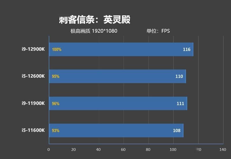不只是顶级游戏处理器！12代酷睿生产力测试：能效核心显神威