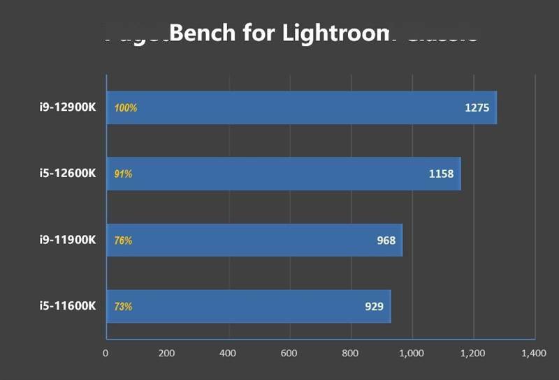 不只是顶级游戏处理器！12代酷睿生产力测试：能效核心显神威