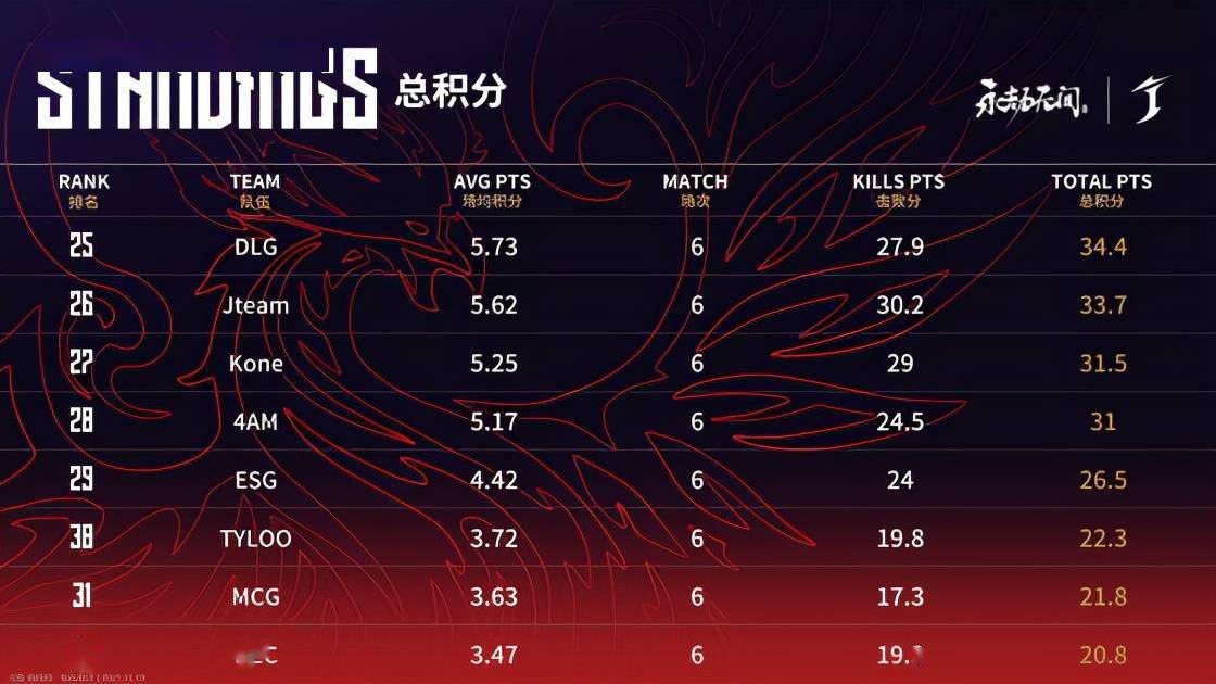 排名|永劫无间世界冠军赛第二日战罢：KN继续领跑积分榜