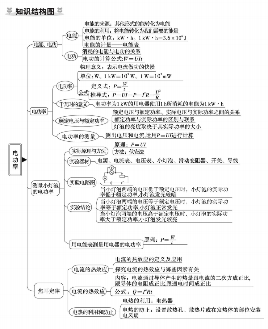 初中九年级物理复习知识结构图