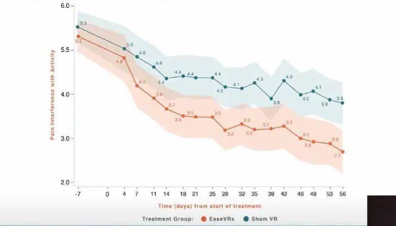 止痛药|「电子止痛药」来了！戴上 VR 眼镜就能治腰疼，这是怎么做到的？