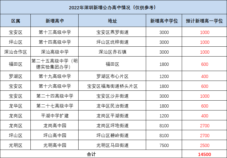 上海市公办中学排名_西安公办中学排名_深圳罗湖公办中学排名一览表