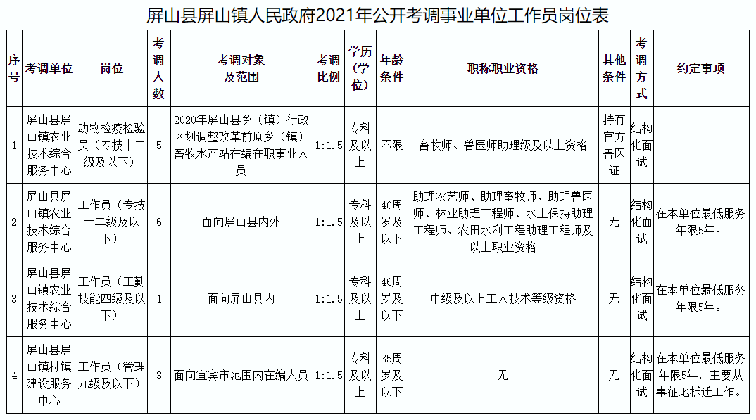 宜賓一縣鄉鎮人民政府關於2021年公開考調事業人員的公告