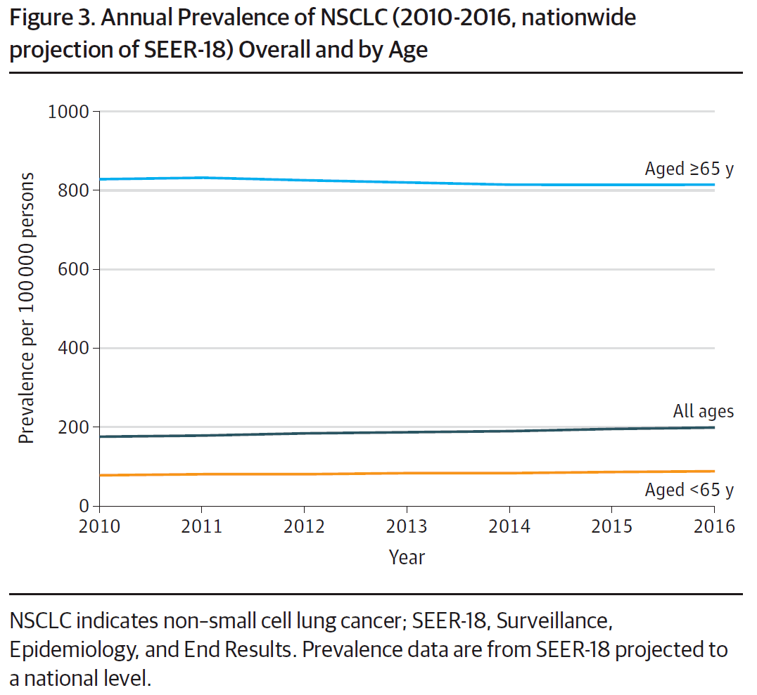 趋势|JAMA子刊：从美国非小细胞肺癌的最新流行病学趋势，看我国肺癌防治的未来发展！