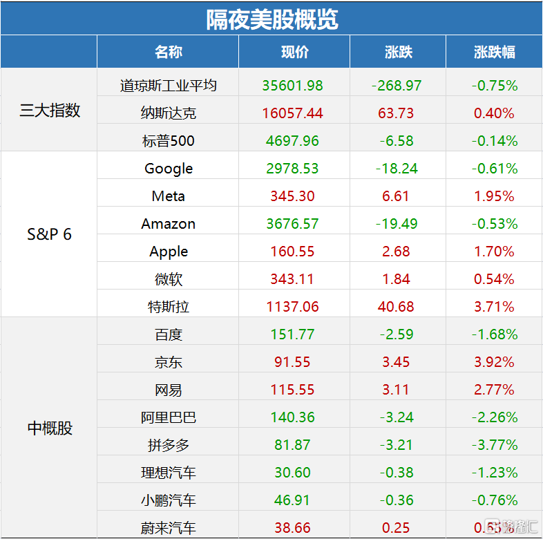 早報 (11.20) | 歐洲疫情「爆表」！國際油價跳水！科技股領跑納指再創新高；央行重申「房住不炒」，保持房地產金融政策的延續性 科技 第1張